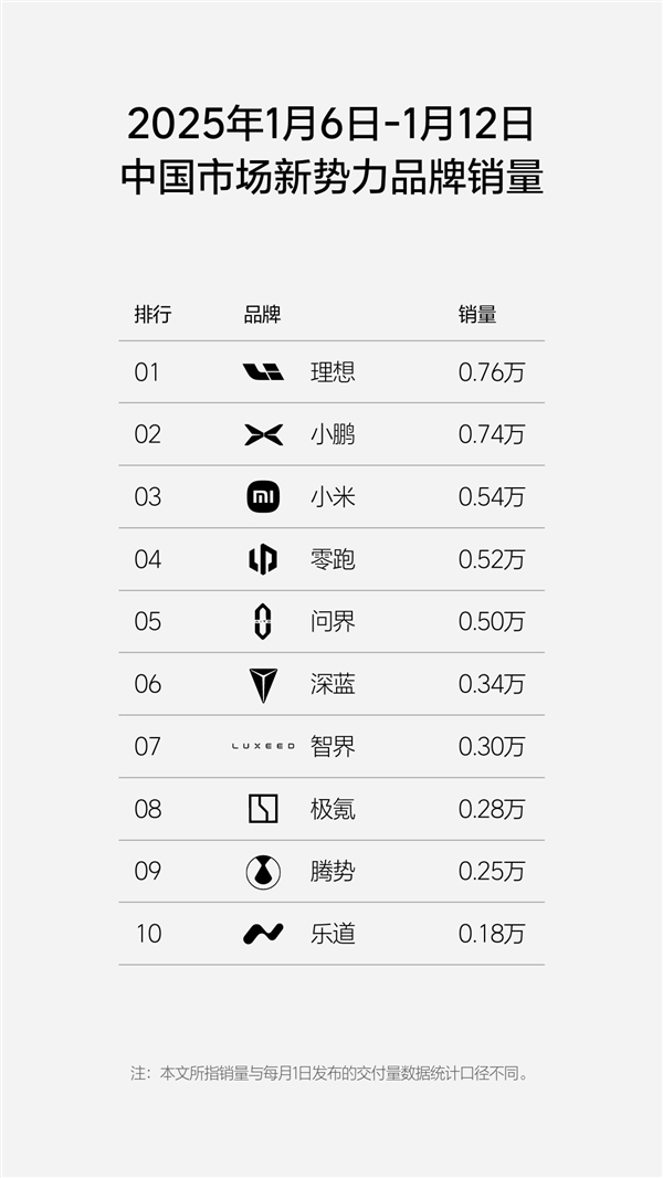 新势力周销量榜更新:小米超零跑、问界首次跻身前三