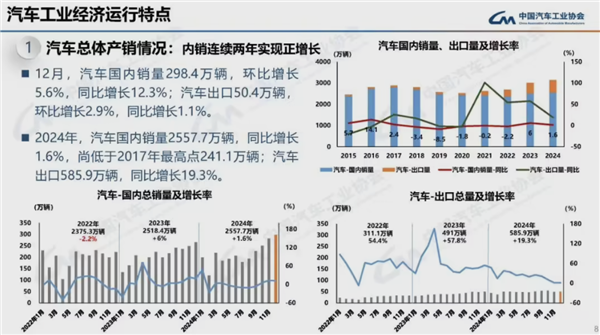 连续16年全球第一!2024我国汽车产销量均破突破3100万辆