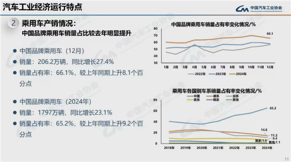 连续16年全球第一!2024我国汽车产销量均破突破3100万辆