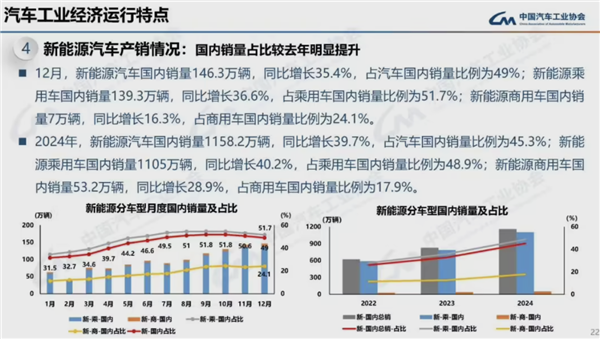 连续16年全球第一!2024我国汽车产销量均破突破3100万辆