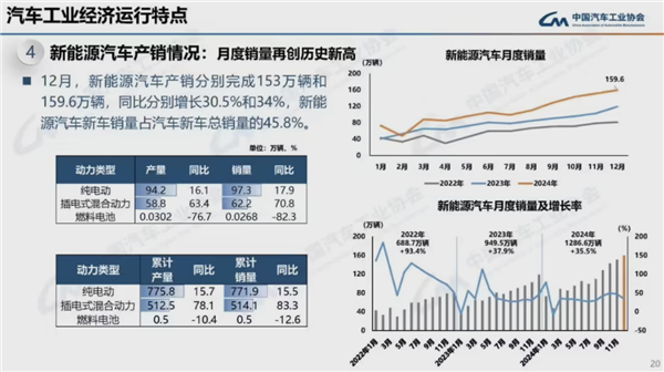 连续16年全球第一!2024我国汽车产销量均破突破3100万辆