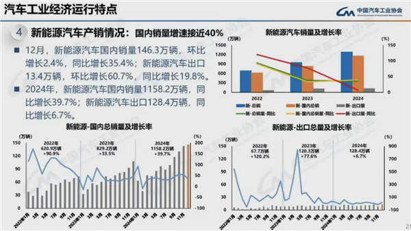 连续16年全球第一!2024我国汽车产销量均破突破3100万辆