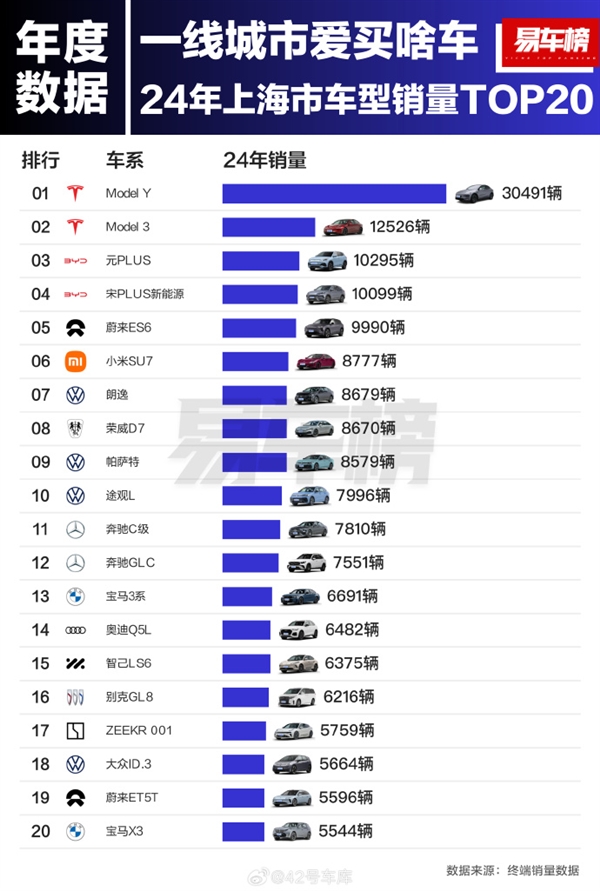 上海人2024年最爱买的车型出炉:特斯拉霸榜前2