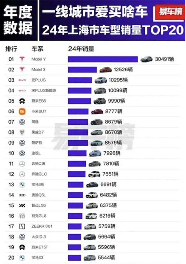 北上广热门车型揭晓!特斯拉Model Y夺得冠军