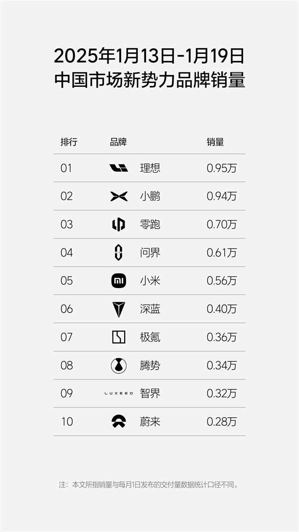 年前冷淡 新势力周销量榜单公布:无一品牌破万台