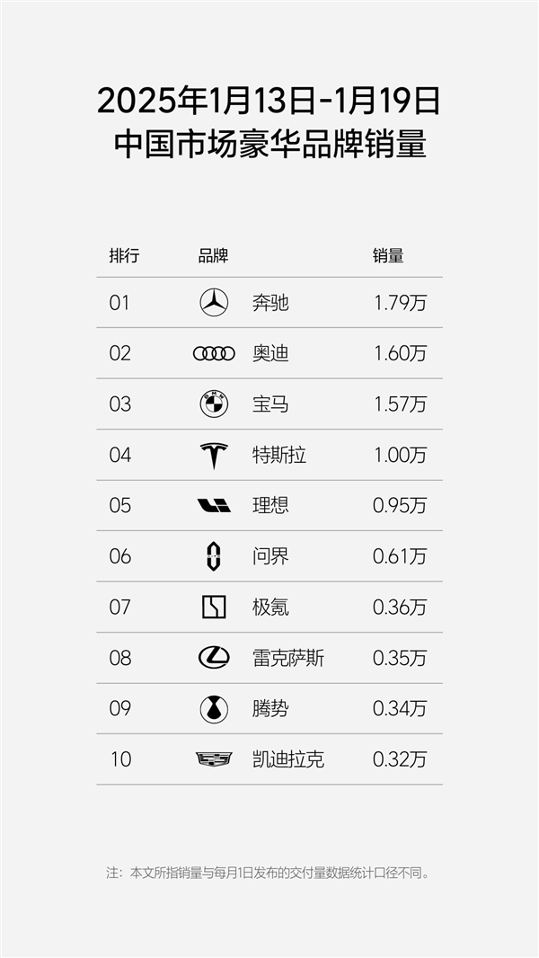 中国豪华品牌销量周榜公布:BBA合约5万台依旧是硬骨头