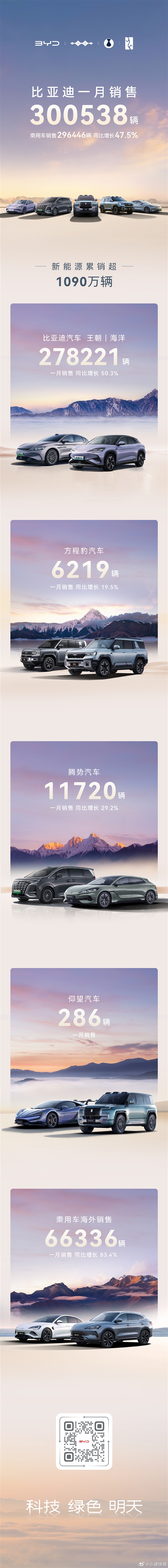 单月销量抵新势力一年!比亚迪1月销售300538辆 同比大涨47.5%