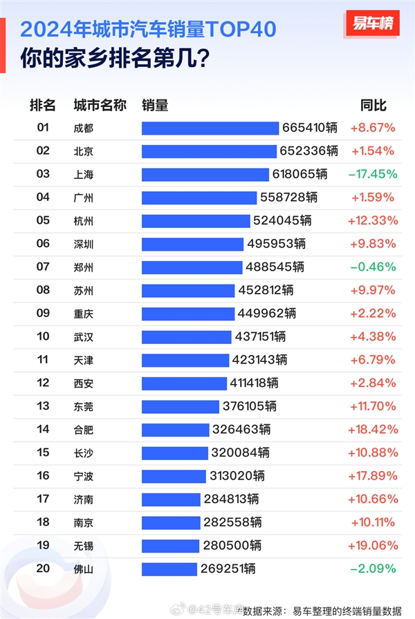 2024城市汽车销量榜:成都排第一 比北京、上海卖的还多