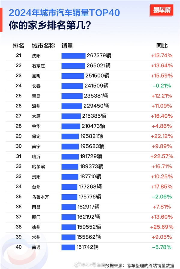 2024城市汽车销量榜:成都排第一 比北京、上海卖的还多