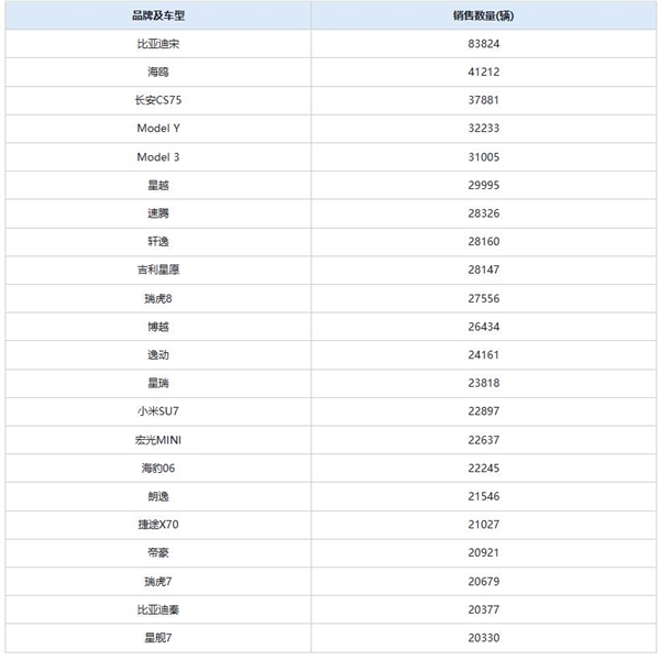 1月中国卖最火的车型公布:特斯拉Model Y跌出前三