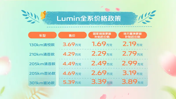 硬刚宏光MINI EV!长安Lumin清香款正式上市:补贴后2.29万起