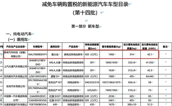 搭载42.1kWh电池 续航420km!蔚来萤火虫最新细节曝光