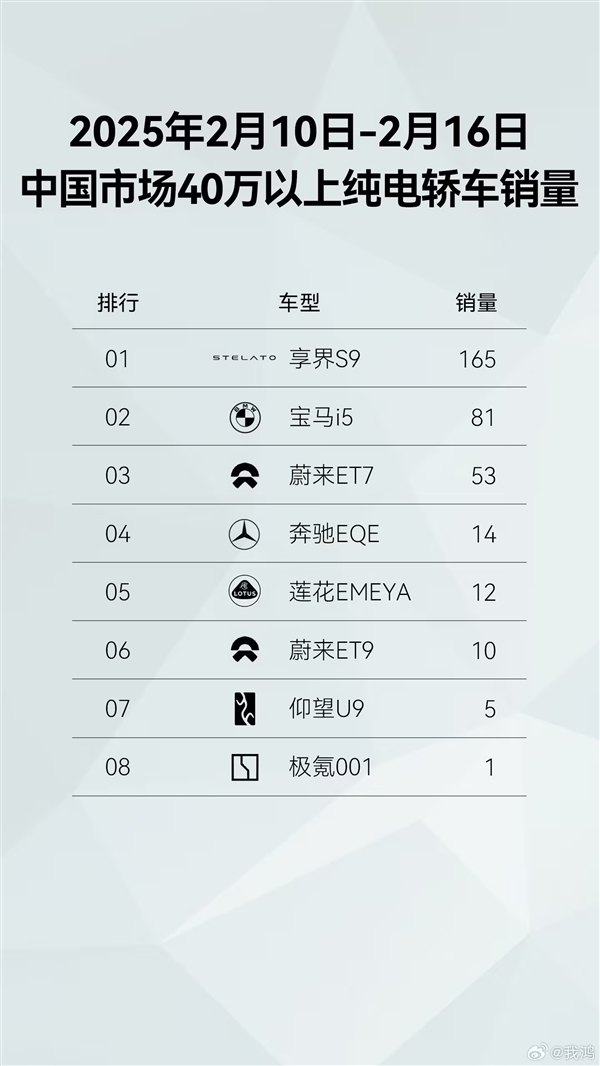 新势力品牌第一!鸿蒙智行开年至今全系车型销量已达43813台