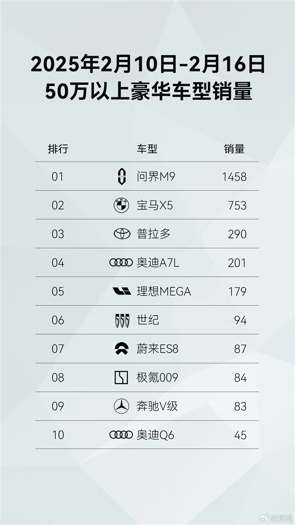 新势力品牌第一!鸿蒙智行开年至今全系车型销量已达43813台