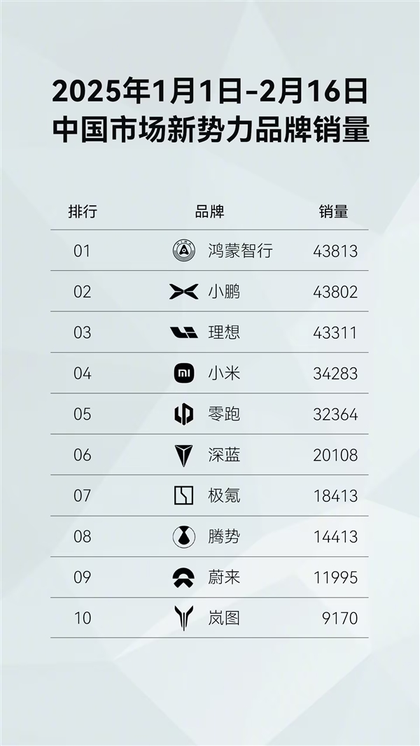 新势力品牌第一!鸿蒙智行开年至今全系车型销量已达43813台