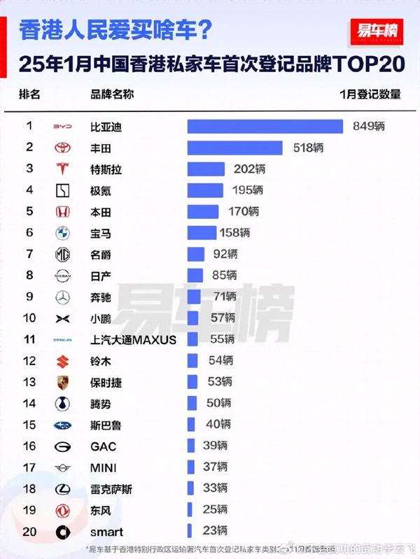 中国香港人民爱买的车TOP20出炉:比亚迪第一 超特斯拉3倍