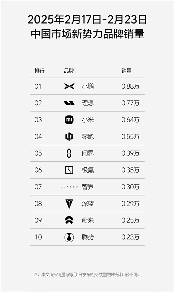 小鹏汽车依旧第一!第8周新势力销量榜单出炉