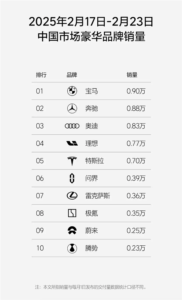 小鹏汽车依旧第一!第8周新势力销量榜单出炉