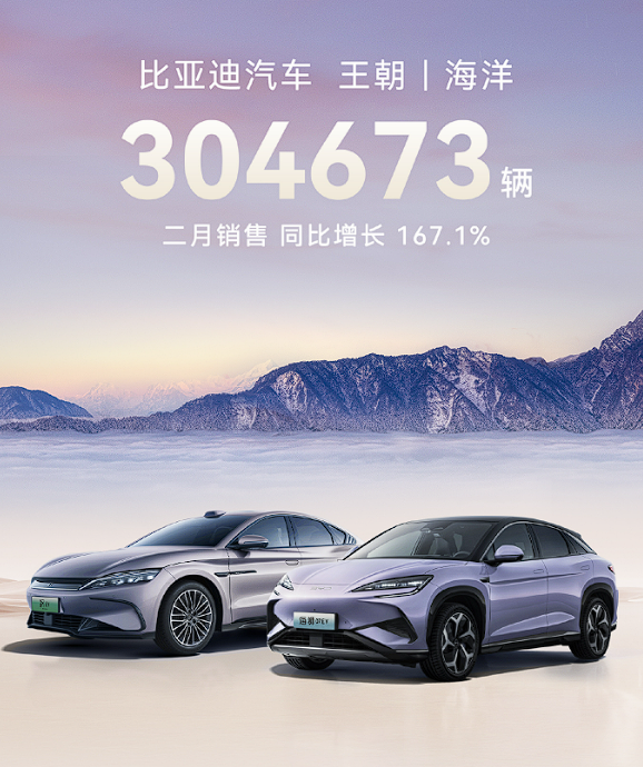 比亚迪2月卖出322846辆 ：新能源汽车累销超1120万辆
