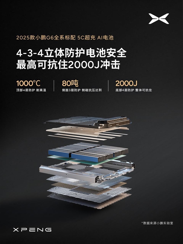 充电10分钟高速狂奔4小时:新款小鹏G6标配5C超充AI电池