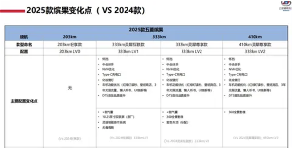 比亚迪海鸥最强对手!2025款五菱缤果配置公布:增加侧气囊+360度全景影像