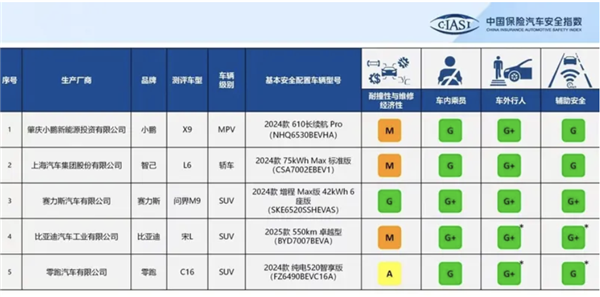 历史参评车型最高等级!问界M9中保研最新碰撞测试成绩出炉