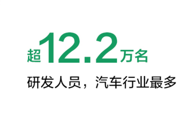 3年增长2倍!比亚迪研发人员数量首次超过华为