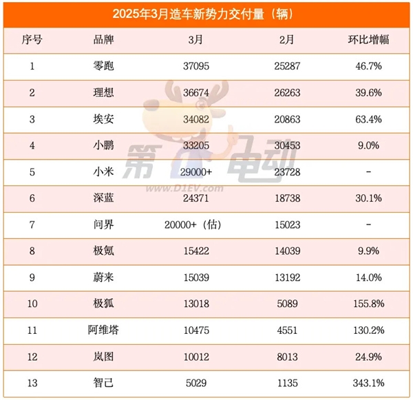 3月新势力榜:零跑首次夺冠,小米逼近3万辆创新高