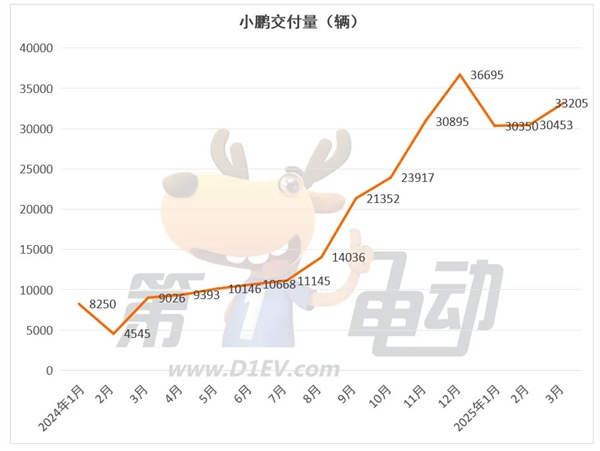 3月新势力榜:零跑首次夺冠,小米逼近3万辆创新高