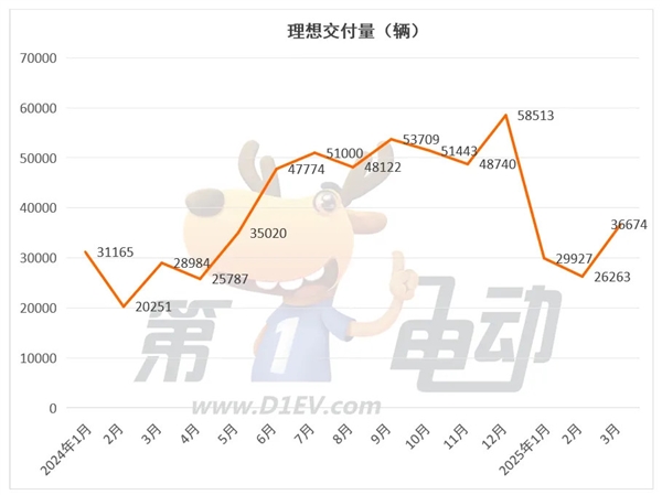 3月新势力榜:零跑首次夺冠,小米逼近3万辆创新高
