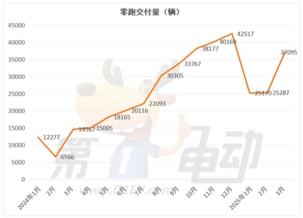 3月新势力榜:零跑首次夺冠,小米逼近3万辆创新高