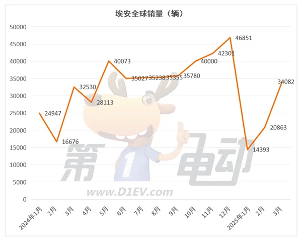 3月新势力榜:零跑首次夺冠,小米逼近3万辆创新高