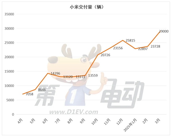 3月新势力榜:零跑首次夺冠,小米逼近3万辆创新高