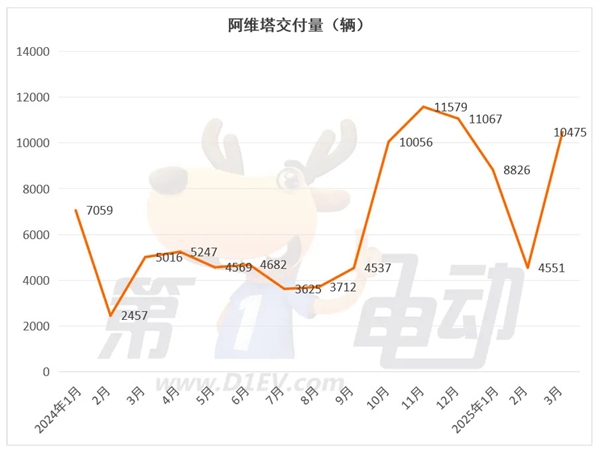 3月新势力榜:零跑首次夺冠,小米逼近3万辆创新高