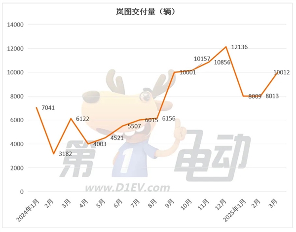 3月新势力榜:零跑首次夺冠,小米逼近3万辆创新高