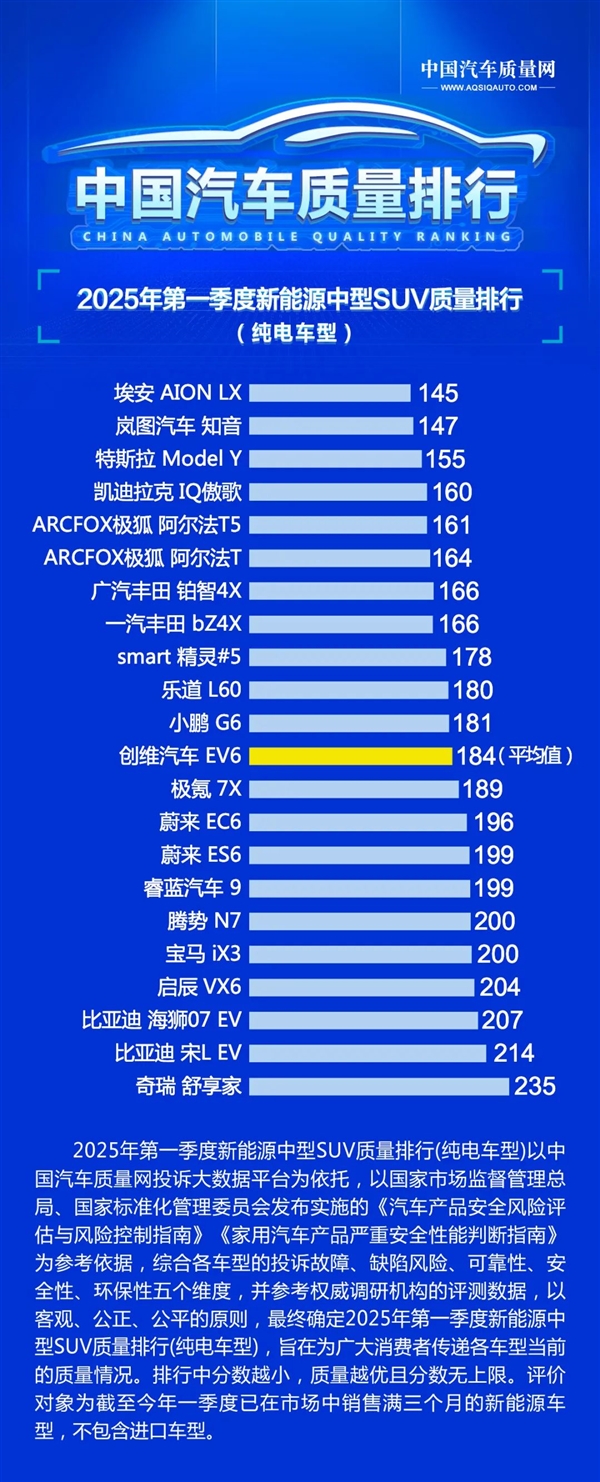 2025年Q1中国新能源汽车质量榜单出炉:广汽埃安霸榜第一