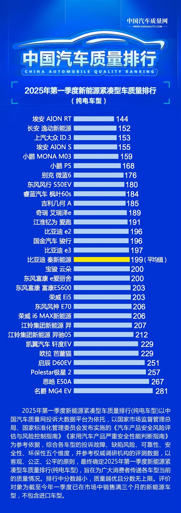 2025年Q1中国新能源汽车质量榜单出炉:广汽埃安霸榜第一
