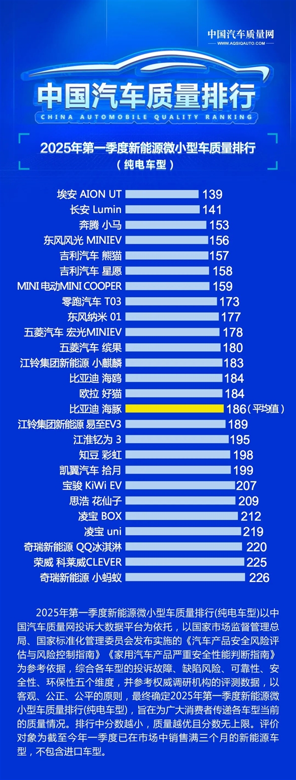 2025年Q1中国新能源汽车质量榜单出炉:广汽埃安霸榜第一