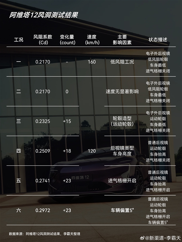 阿维塔12直播测风阻系数 博主:其实是给公众上了一堂课