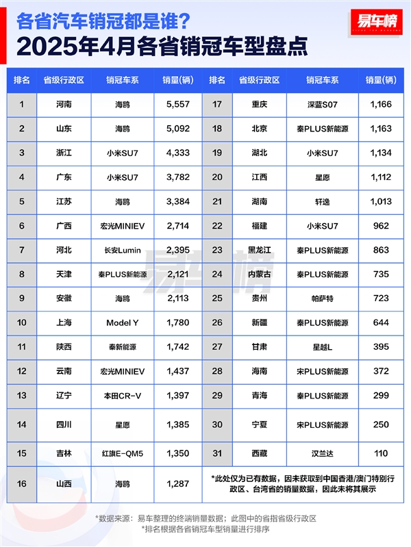 4月各省汽车销冠品牌盘点:比亚迪封神 霸占27省销冠