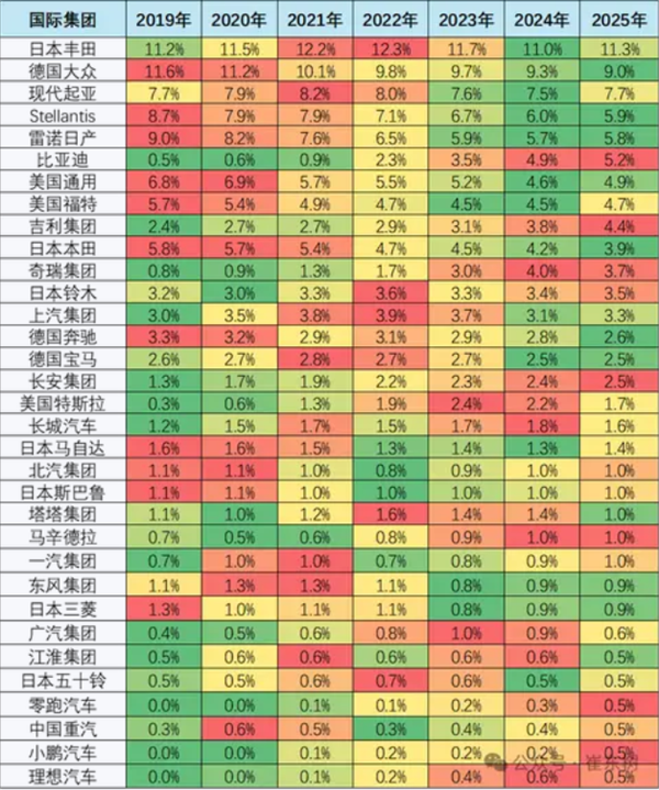 5月比亚迪吉利冲进世界10强！全球每卖3辆车就有1辆来自中国