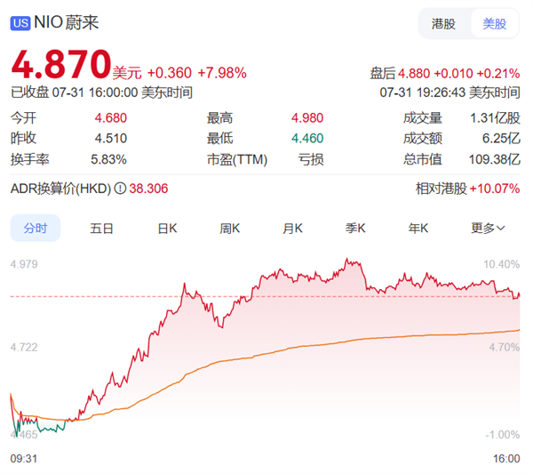 乐道L90上市一炮打响!蔚来股价逆势大涨近8%