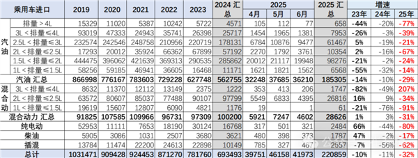 2025上半年中国汽车进口大降32%!美日德集体下滑