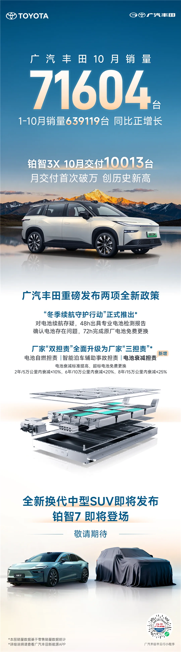 铂智3X单月交付量首次破万!广汽丰田10月销量达71604台