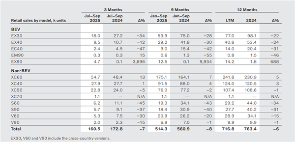 虽然不想承认 但沃尔沃裁员3000人真有用