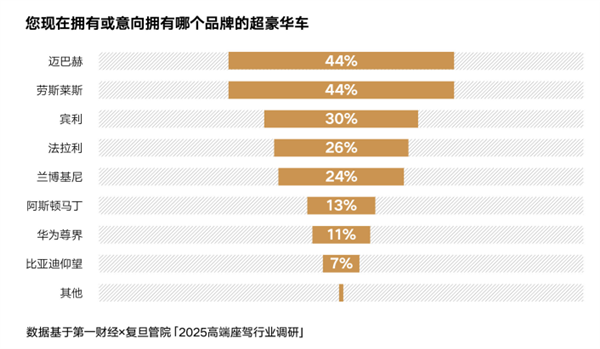 远低于欧美55岁!中国豪车用户平均年龄35岁:最爱买品牌一览 华为上榜