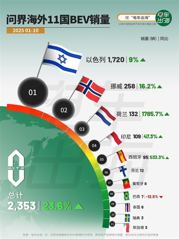 海外版问界M9车机曝光:已完成多种核心app本地化适配