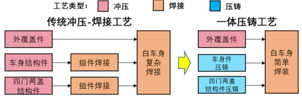 新势力吹爆的大压铸 老牌车企却不认可？