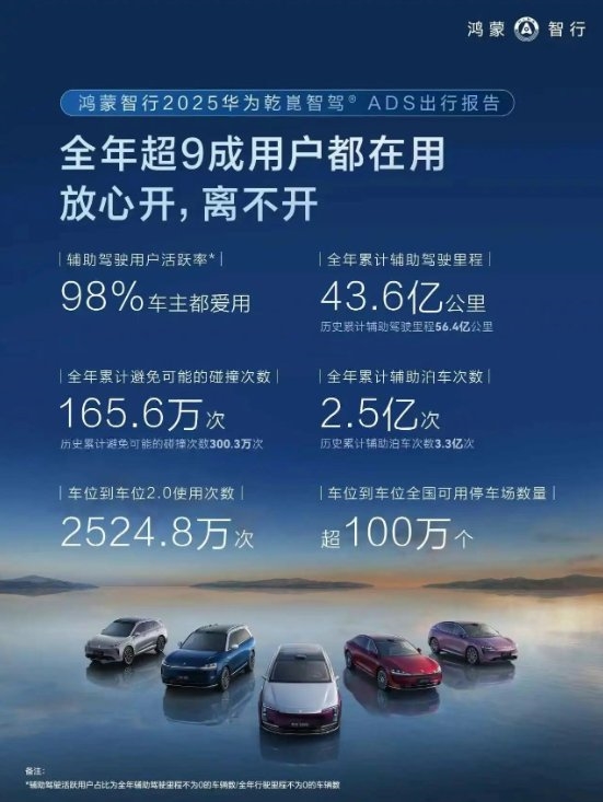 鸿蒙智行发2025年智驾出行报告：累计避免可能的碰撞300.3万次、90%用户都爱用