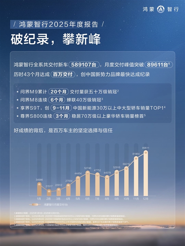 鸿蒙智行2025年交付58.9万辆 问界M9连续20个月第一